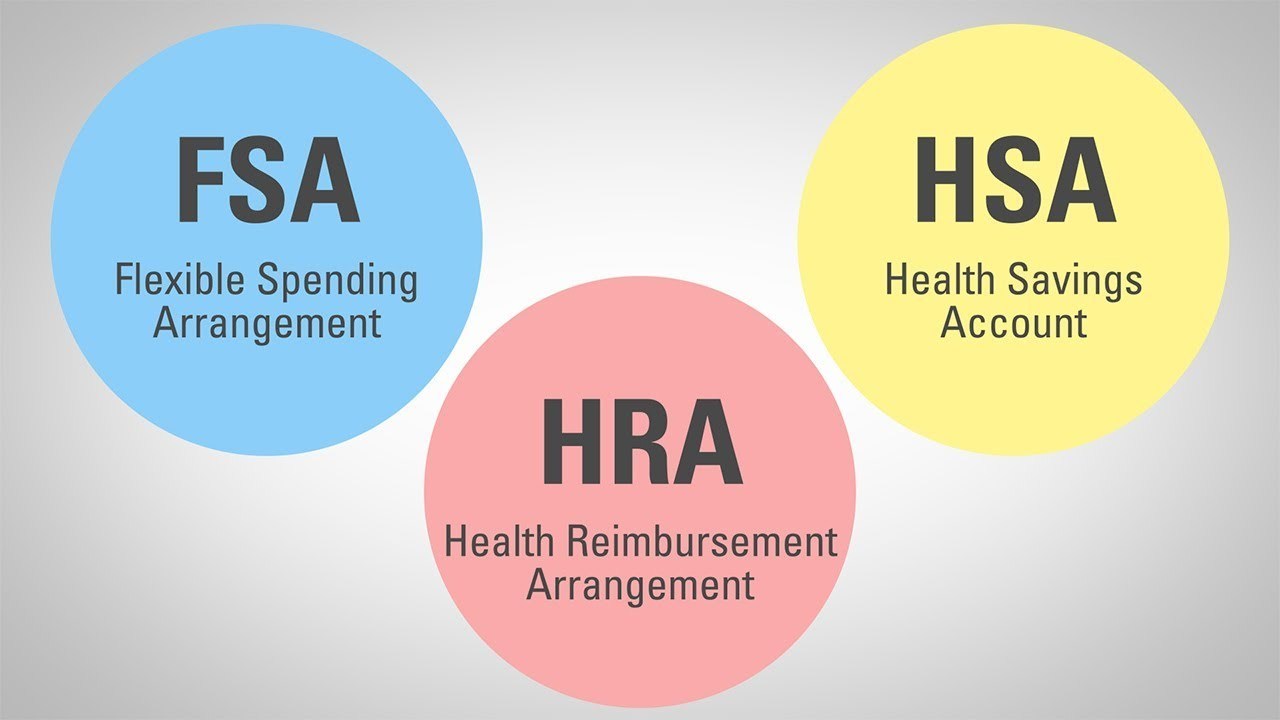 Diagram showing FSA, HSA, and HRA account types, including Flexible Spending Arrangement, Health Savings Account, and Health Reimbursement Arrangement.
