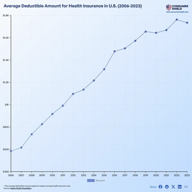 Chart illustrating high health insurance deductibles, copays, and coinsurance affecting patients in Huntsville and North Alabama