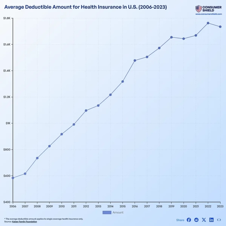 Chart illustrating high health insurance deductibles, copays, and coinsurance affecting patients in Huntsville and North Alabama