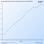 Chart illustrating high health insurance deductibles, copays, and coinsurance affecting patients in Huntsville and North Alabama