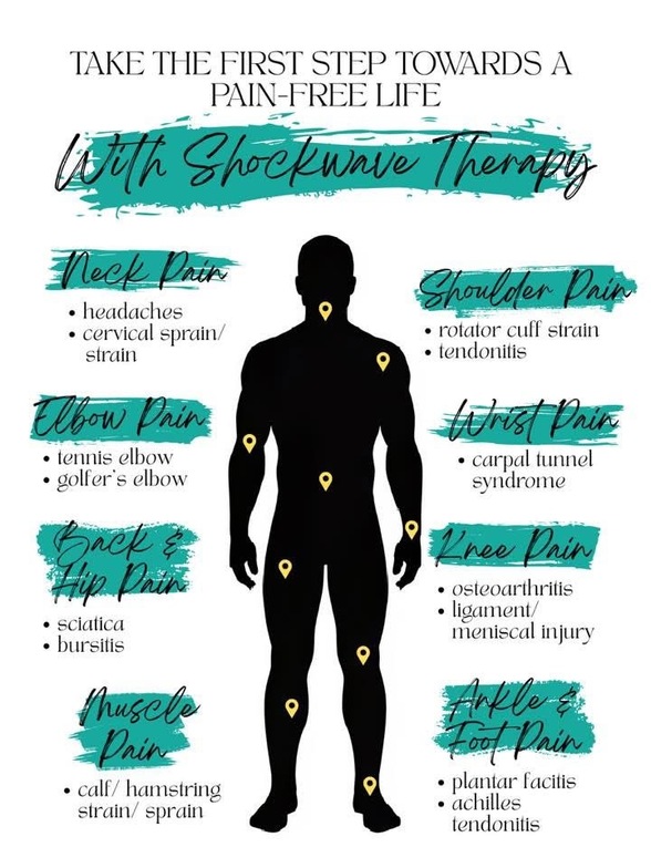 Shockwave therapy treatment areas including neck pain, shoulder pain, tennis elbow, plantar fasciitis, knee pain, and back pain