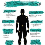 Shockwave therapy treatment areas including neck pain, shoulder pain, tennis elbow, plantar fasciitis, knee pain, and back pain